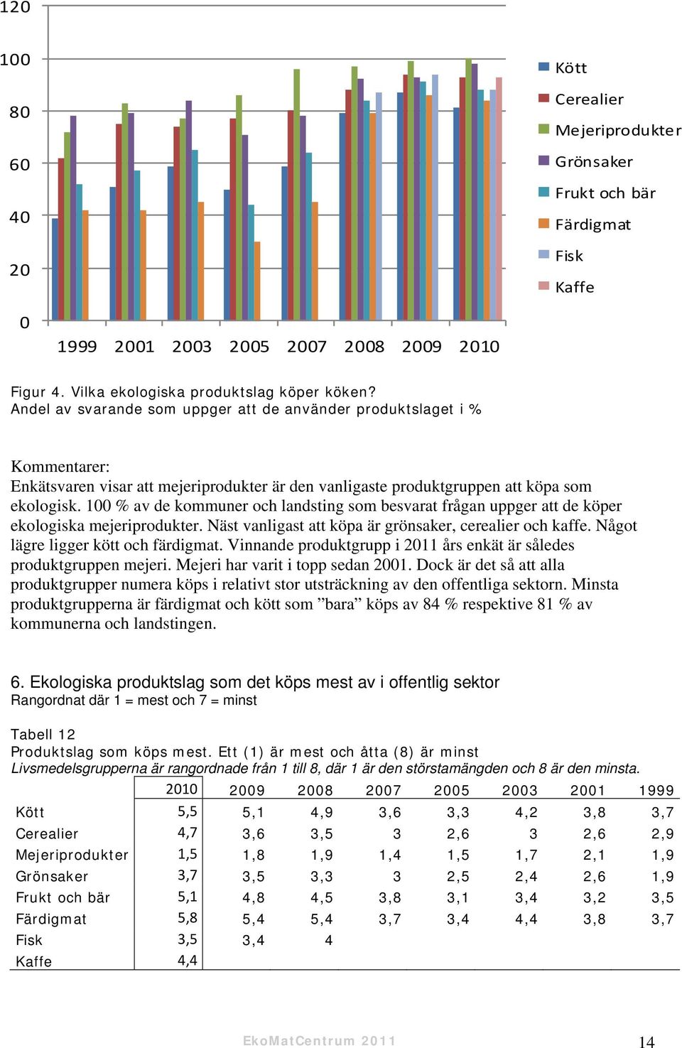 100 % av de kommuner och landsting som besvarat frågan uppger att de köper ekologiska mejeriprodukter. Näst vanligast att köpa är grönsaker, cerealier och kaffe. Något lägre ligger kött och färdigmat.