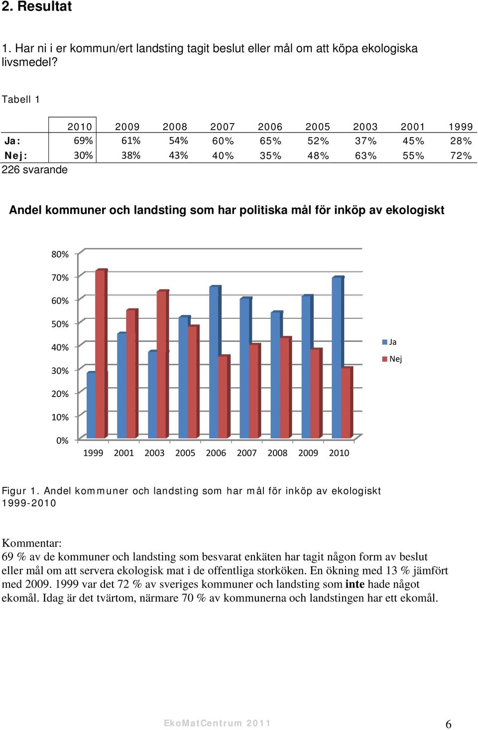 för inköp av ekologiskt 80% 70% 60% 50% 40% 30% Ja Nej 20% 10% 0% 1999 2001 2003 2005 2006 2007 2008 2009 2010 Figur 1.