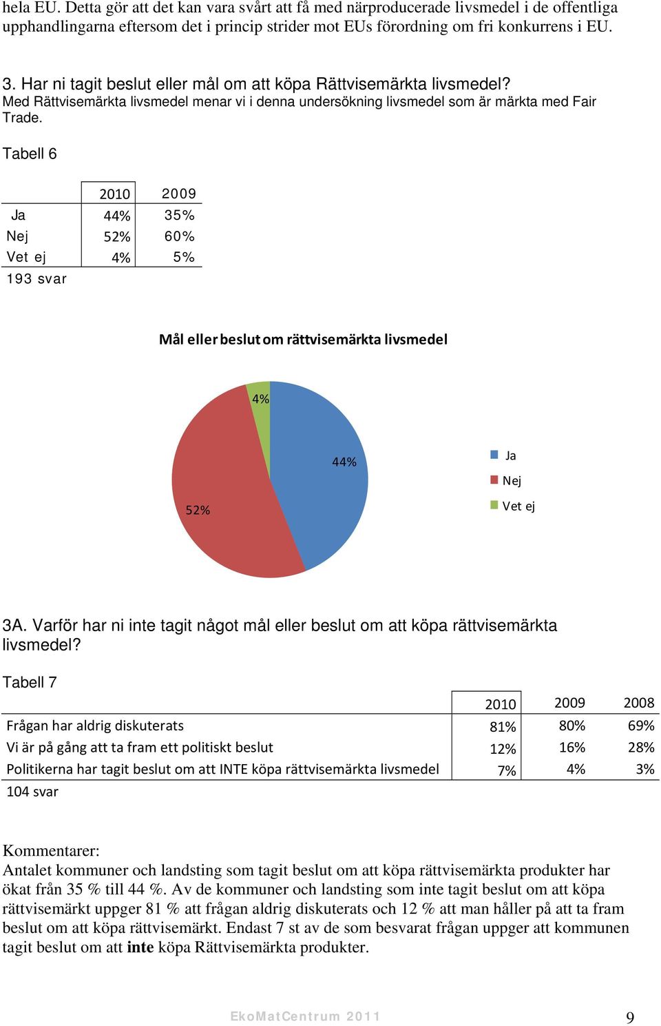 Tabell 6 2010 2009 Ja 44% 35% Nej 52% 60% Vet ej 4% 5% 193 svar Mål eller beslut om rättvisemärkta livsmedel 4% 52% 44% Ja Nej Vet ej 3A.