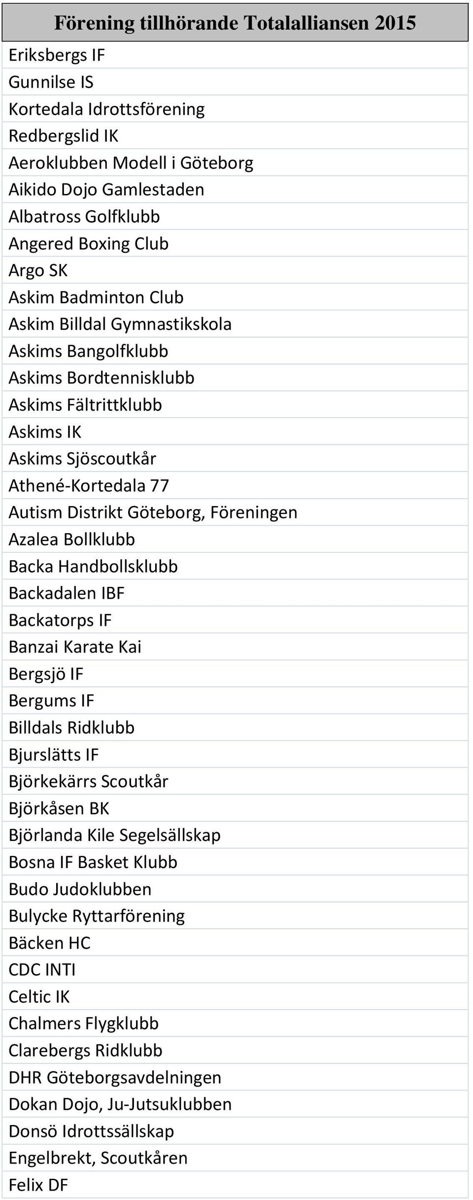 Göteborg, Föreningen Azalea Bollklubb Backa Handbollsklubb Backadalen IBF Backatorps IF Banzai Karate Kai Bergsjö IF Bergums IF Billdals Ridklubb Bjurslätts IF Björkekärrs Scoutkår Björkåsen BK