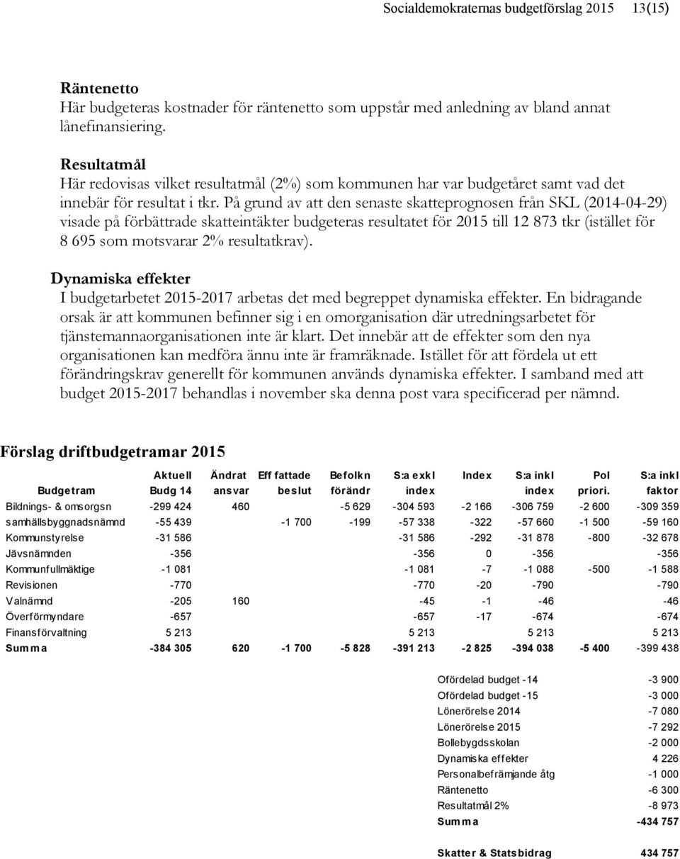 På grund av att den senaste skatteprognosen från SKL (2014-04-29) visade på förbättrade skatteintäkter budgeteras resultatet för 2015 till 12 873 tkr (istället för 8 695 som motsvarar 2%