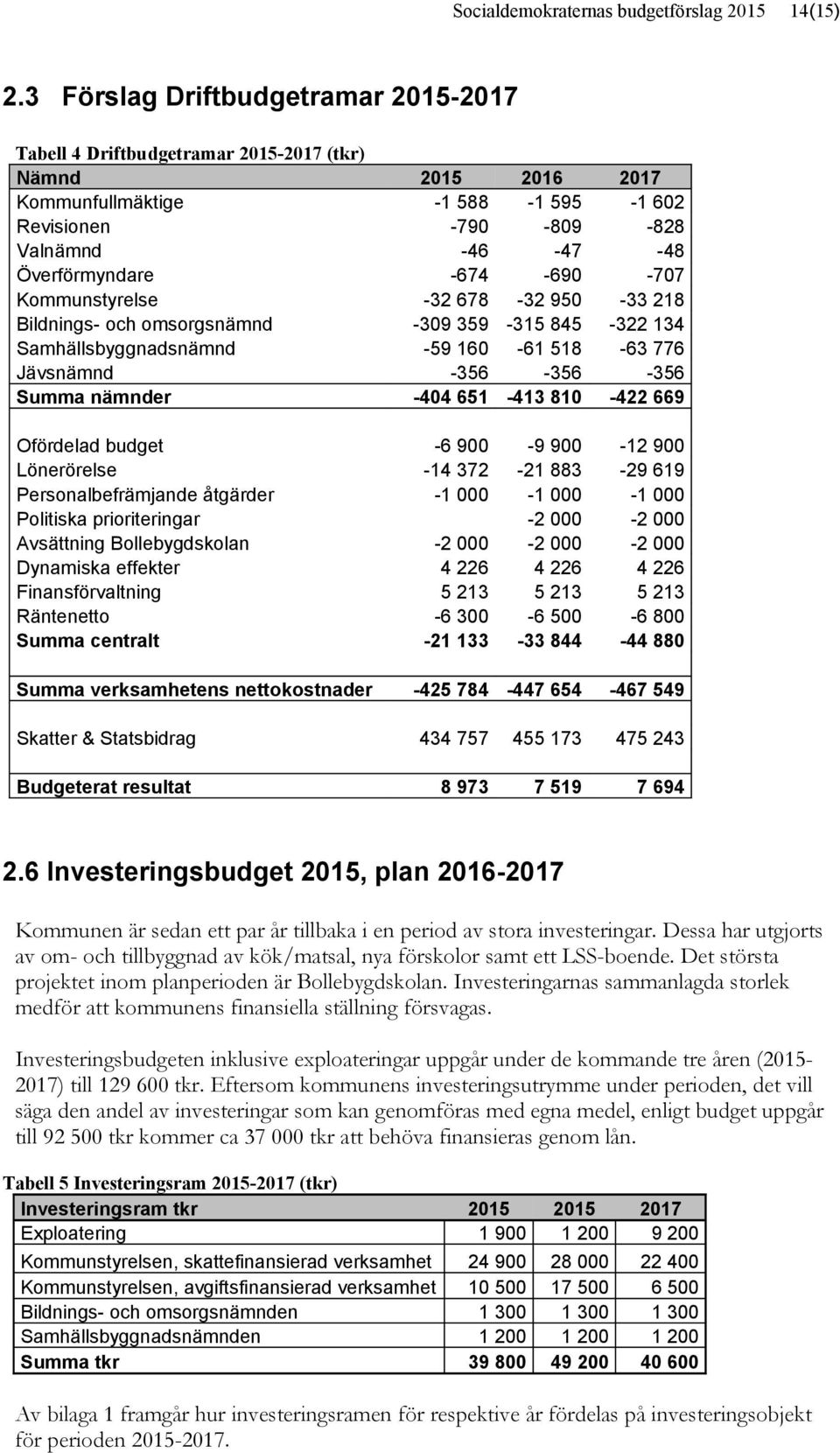 -674-690 -707 Kommunstyrelse -32 678-32 950-33 218 Bildnings- och omsorgsnämnd -309 359-315 845-322 134 Samhällsbyggnadsnämnd -59 160-61 518-63 776 Jävsnämnd -356-356 -356 Summa nämnder -404 651-413