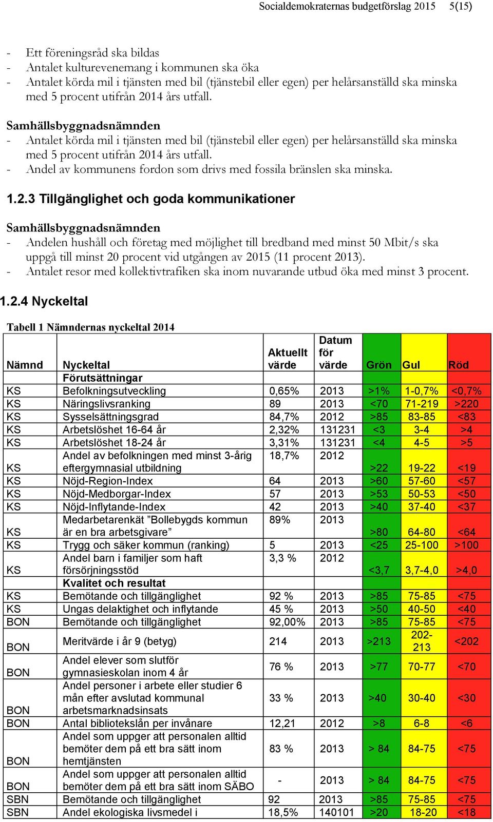 Samhällsbyggnadsnämnden - Antalet körda mil i tjänsten med bil (tjänstebil eller egen) per  - Andel av kommunens fordon som drivs med fossila bränslen ska minska. 1.2.