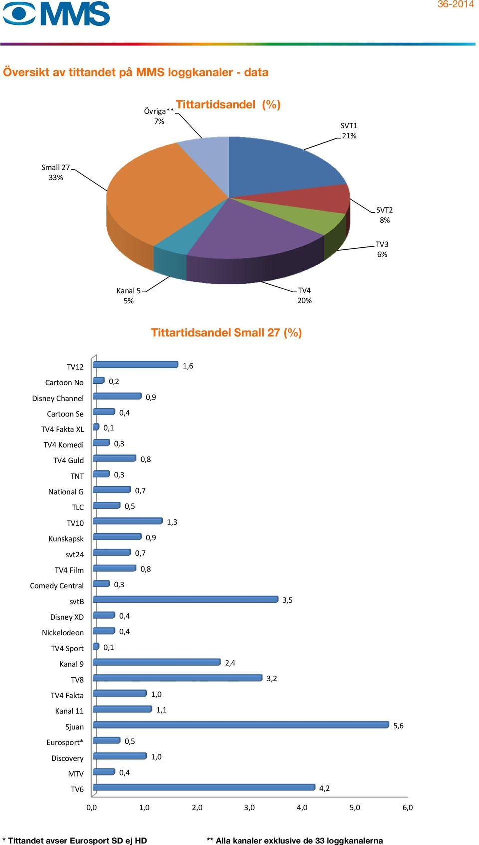 svt24 TV4 Film Comedy Central svtb Disney XD Nickelodeon TV4 Sport Kanal 9 TV8 TV4 Fakta Kanal 11 Sjuan Eurosport* Discovery MTV TV6 0,2 0,9 0,4 0,1 0,3 0,8 0,3 0,7 0,5 1,3