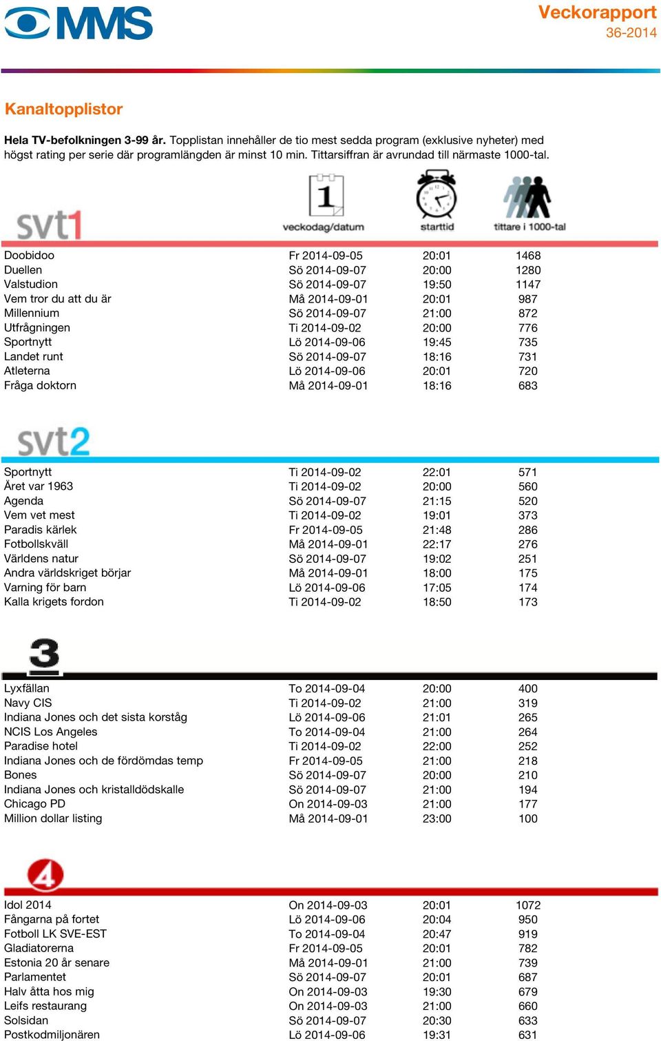 Året var 1963 Ti 2014-09-02 20:00 560 Agenda Sö 2014-09-07 21:15 520 Vem vet mest Ti 2014-09-02 19:01 373 Paradis kärlek Fr 2014-09-05 21:48 286 Fotbollskväll Må 2014-09-01 22:17 276 Världens natur