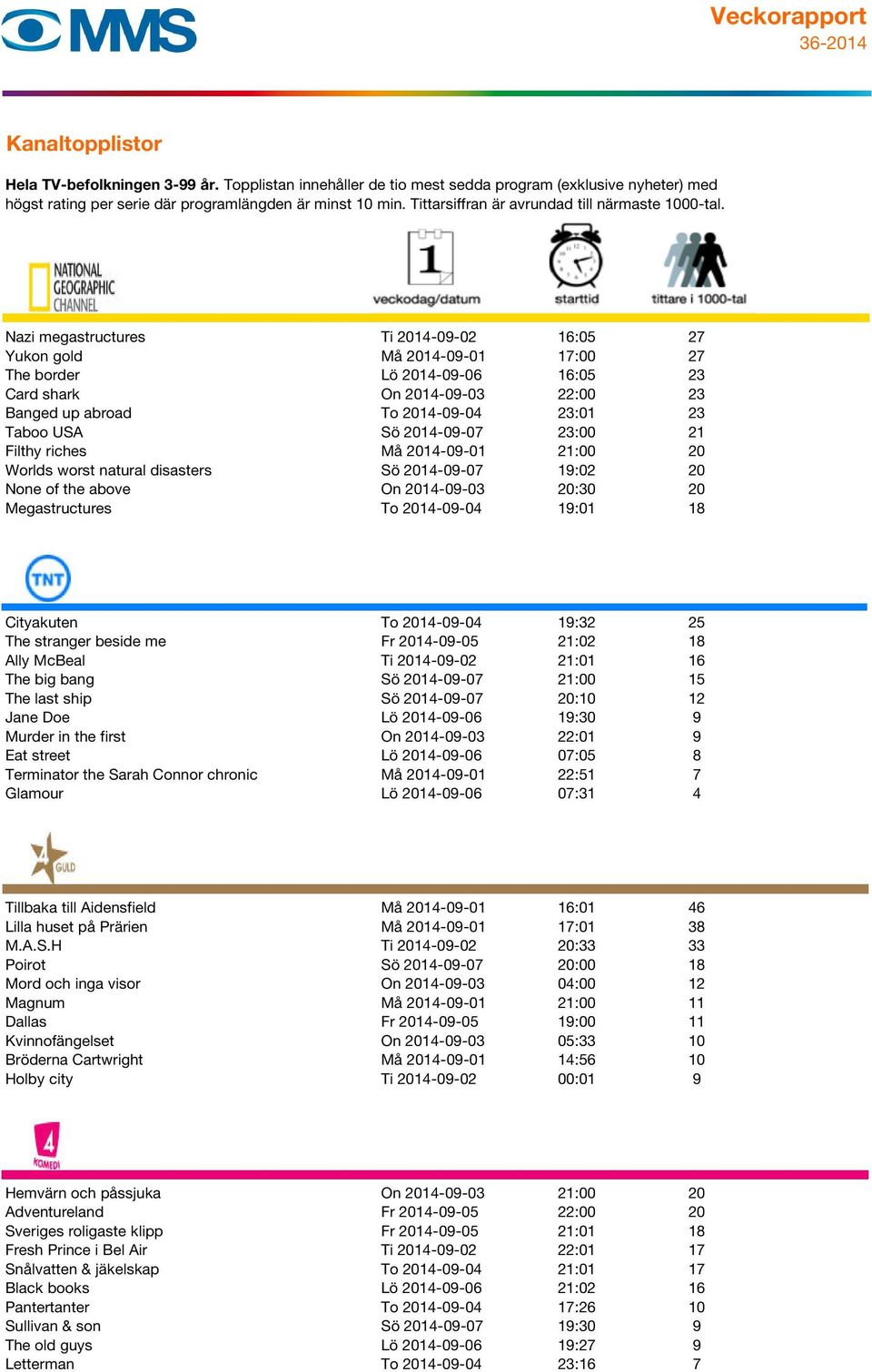 Cityakuten To 2014-09-04 19:32 25 The stranger beside me Fr 2014-09-05 21:02 18 Ally McBeal Ti 2014-09-02 21:01 16 The big bang Sö 2014-09-07 21:00 15 The last ship Sö 2014-09-07 20:10 12 Jane Doe Lö