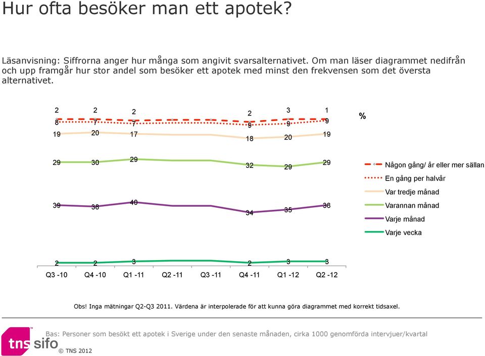 8 7 7 9 9 9 0 7 8 0 9 9 % 9 0 9 9 9 Någon gång/ år eller mer sällan En gång per halvår 9 8 0 8 Var tredje månad Varannan månad Varje månad Varje vecka Q -0 Q -0 Q