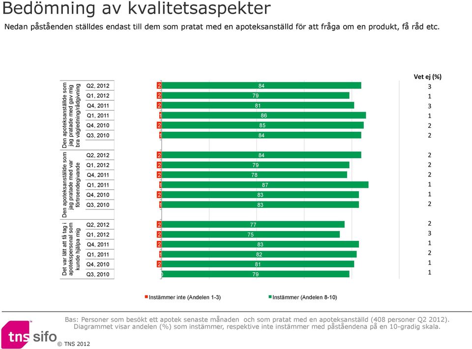 förtroendegivande Det var lätt att få tag i apotekspersonal som kunde hjälpa mig Q, 0 Q, 0 Q, 0 Q, 0 Q, 00 Q, 00 Q, 0 Q, 0 Q, 0 Q, 0 Q, 00 Q, 00 0 8 79 78 87 8 8 77 7 8 8 8 79 Instämmer inte