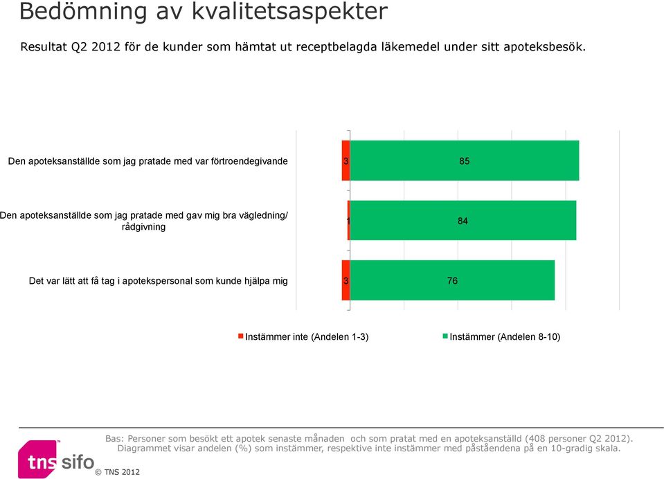 lätt att få tag i apotekspersonal som kunde hjälpa mig 76 Instämmer inte (Andelen -) Instämmer (Andelen 8-0) Bas: Personer som besökt ett apotek