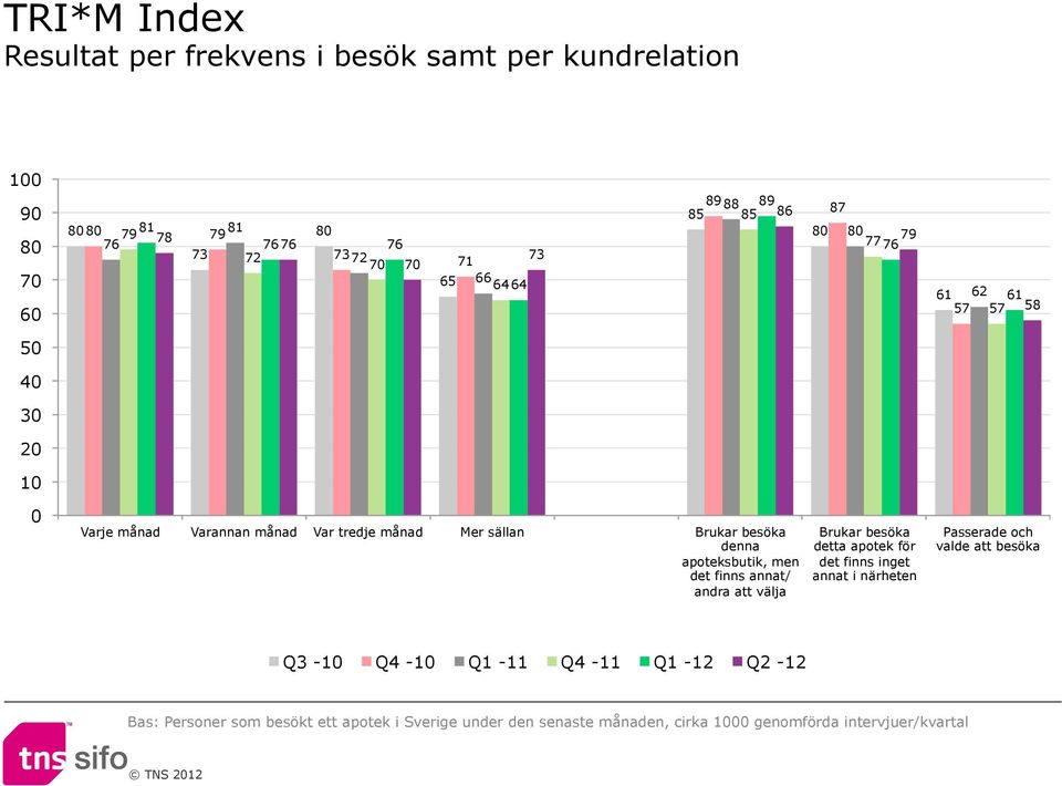 finns annat/ andra att välja Brukar besöka detta apotek för det finns inget annat i närheten Passerade och valde att besöka Q -0 Q -0