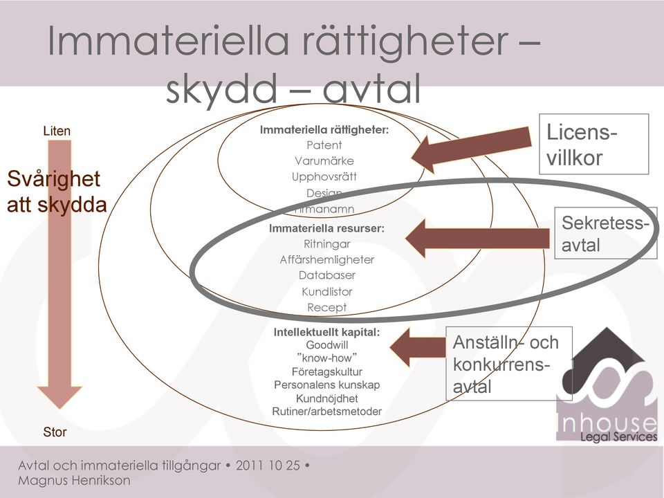 Databaser Kundlistor Recept Intellektuellt kapital: Goodwill know-how Företagskultur Personalens