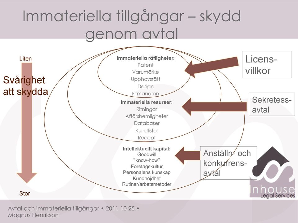 Affärshemligheter Databaser Kundlistor Recept Intellektuellt kapital: Goodwill know-how