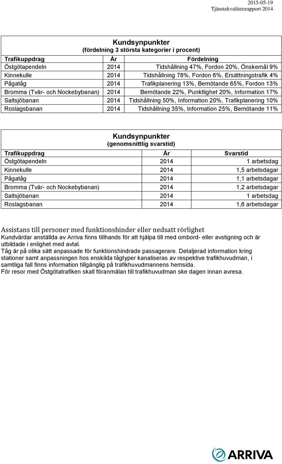 50%, Information 20%, Trafikplanering 10% Roslagsbanan 2014 Tidshållning 35%, Information 25%, Bemötande 11% Kundsynpunkter (genomsnittlig svarstid) Trafikuppdrag År Svarstid Östgötapendeln 2014 1