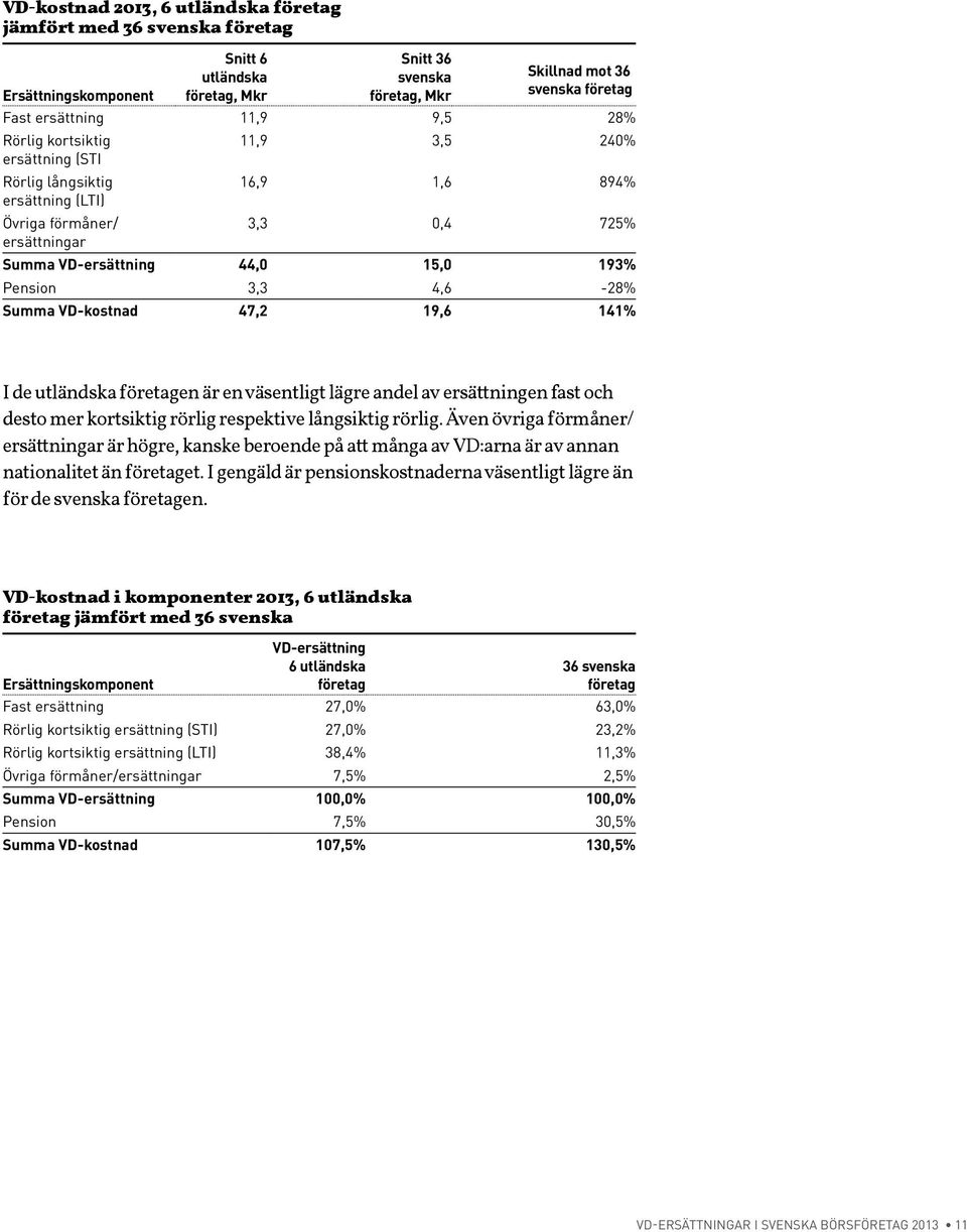 4,6-28% Summa VD-kostnad 47,2 19,6 141% I de utländska företagen är en väsentligt lägre andel av ersättningen fast och desto mer kortsiktig rörlig respektive långsiktig rörlig.