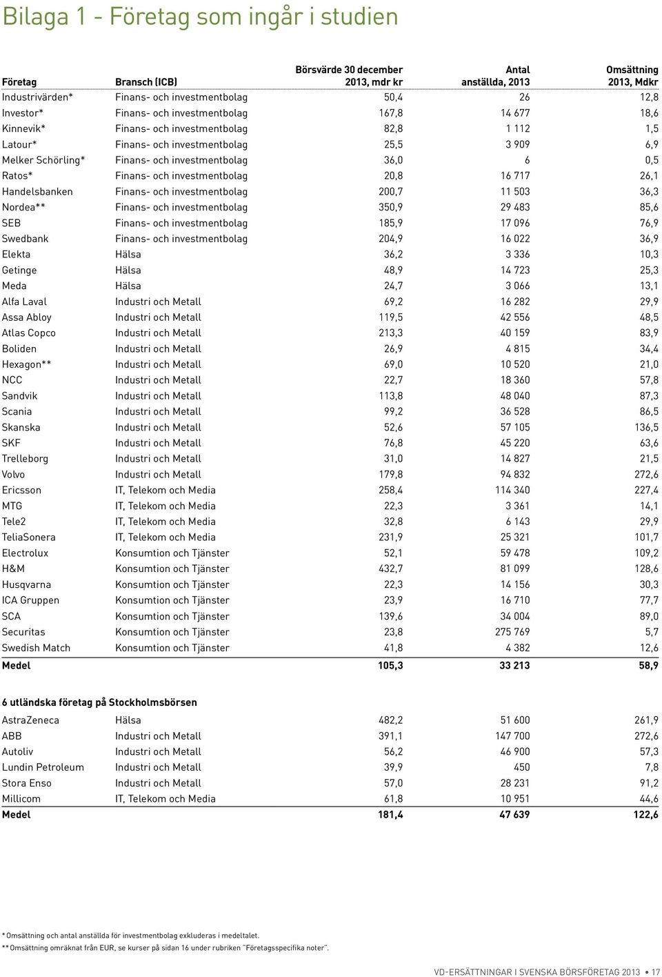 investmentbolag 36,0 6 0,5 Ratos* Finans- och investmentbolag 20,8 16 717 26,1 Handelsbanken Finans- och investmentbolag 200,7 11 503 36,3 Nordea** Finans- och investmentbolag 350,9 29 483 85,6 SEB