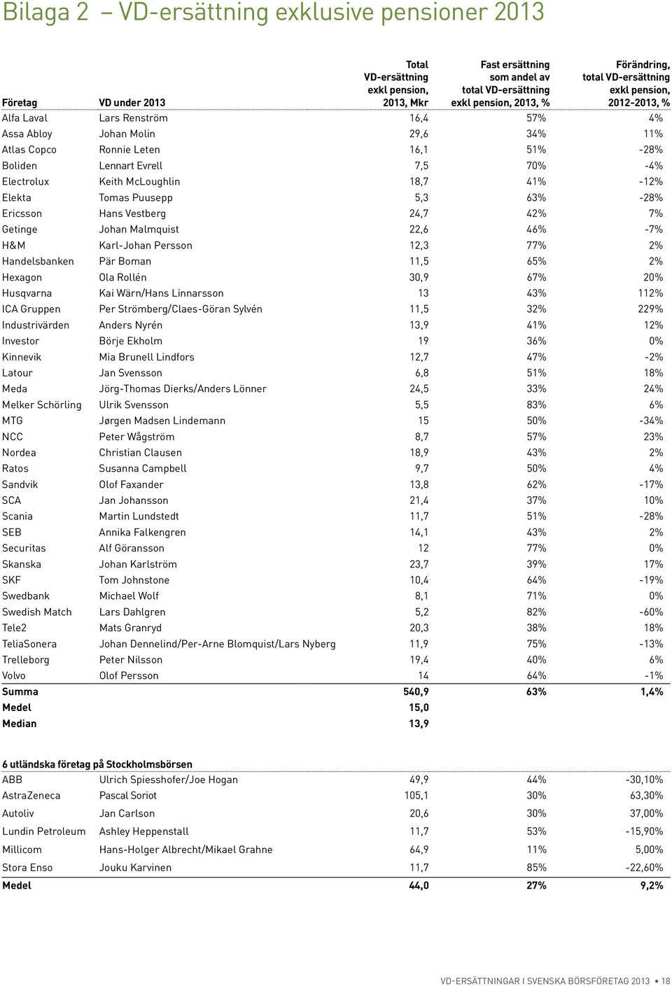 Electrolux Keith McLoughlin 18,7 41% -12% Elekta Tomas Puusepp 5,3 63% -28% Ericsson Hans Vestberg 24,7 42% 7% Getinge Johan Malmquist 22,6 46% -7% H&M Karl-Johan Persson 12,3 77% 2% Handelsbanken