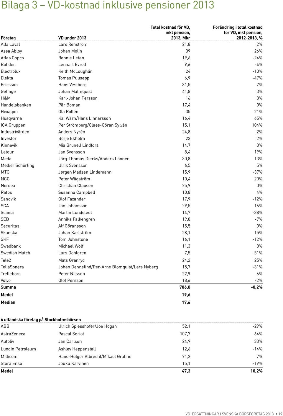 Getinge Johan Malmquist 41,8 3% H&M Karl-Johan Persson 16 3% Handelsbanken Pär Boman 17,4 0% Hexagon Ola Rollén 35 21% Husqvarna Kai Wärn/Hans Linnarsson 16,4 65% ICA Gruppen Per