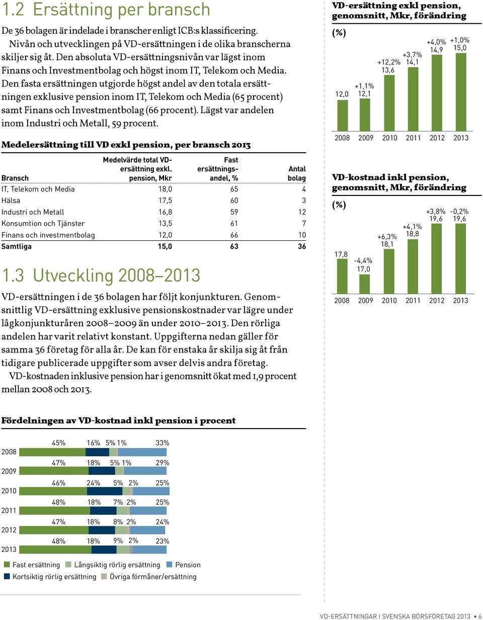 Den fasta ersättningen utgjorde högst andel av den totala ersättningen exklusive pension inom IT, Telekom och Media (65 procent) samt Finans och Investmentbolag (66 procent).