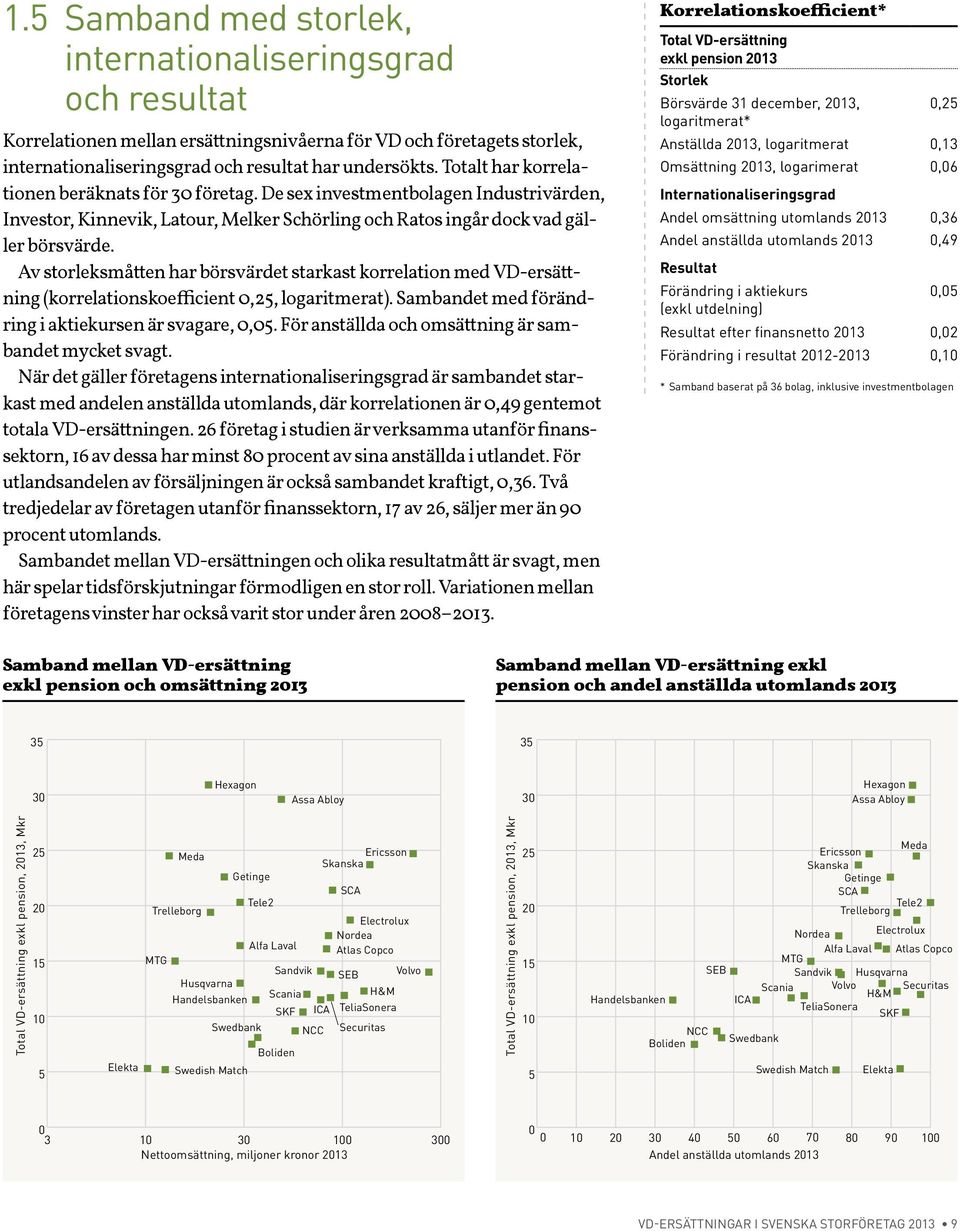 Av storleksmåtten har börsvärdet starkast korrelation med VD-ersättning (korrelationskoefficient 0,25, logaritmerat). Sambandet med förändring i aktiekursen är svagare, 0,05.