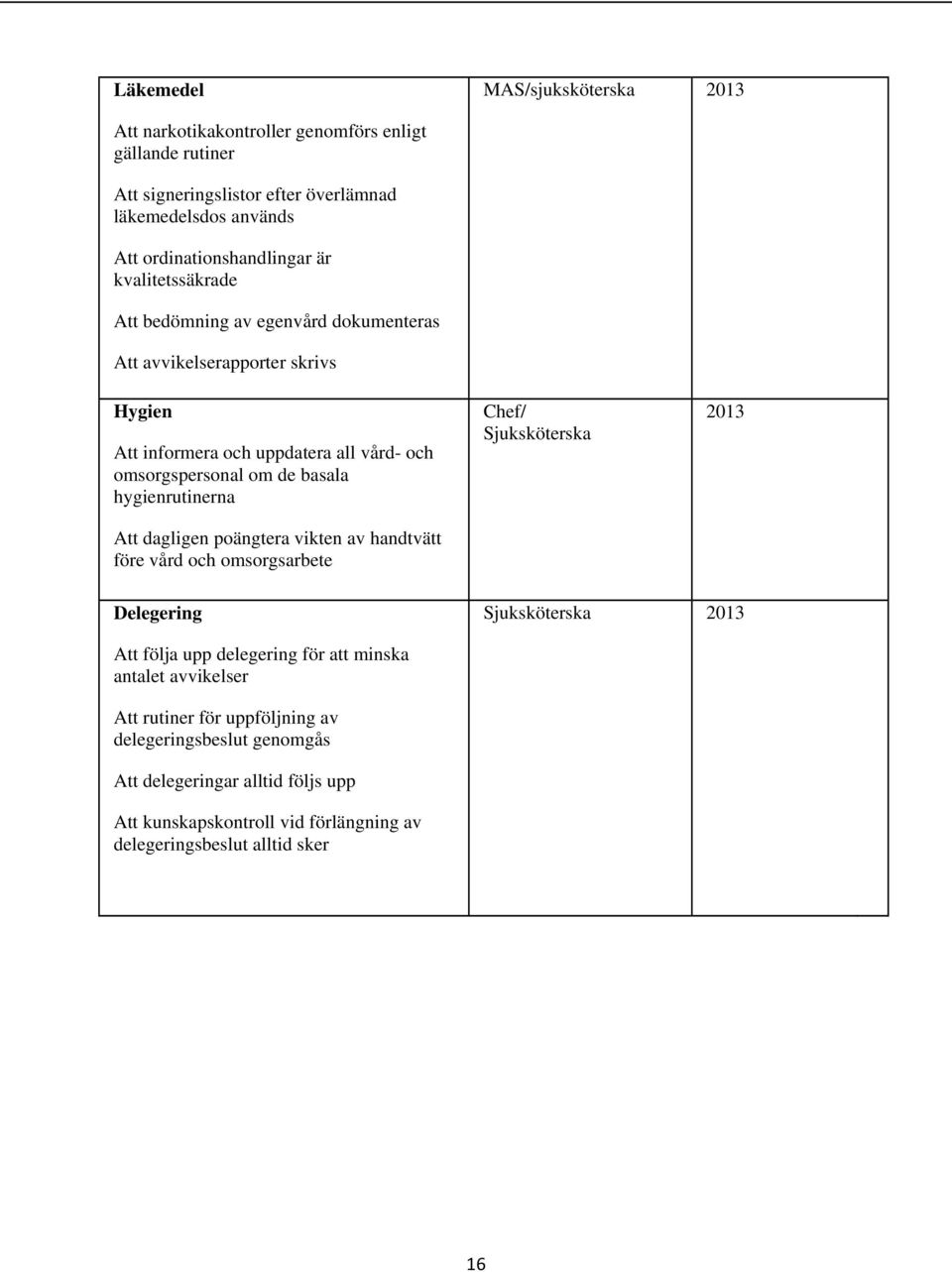 hygienrutinerna Att dagligen poängtera vikten av handtvätt före vård och omsorgsarbete Chef/ Sjuksköterska 2013 Delegering Sjuksköterska 2013 Att följa upp delegering för att