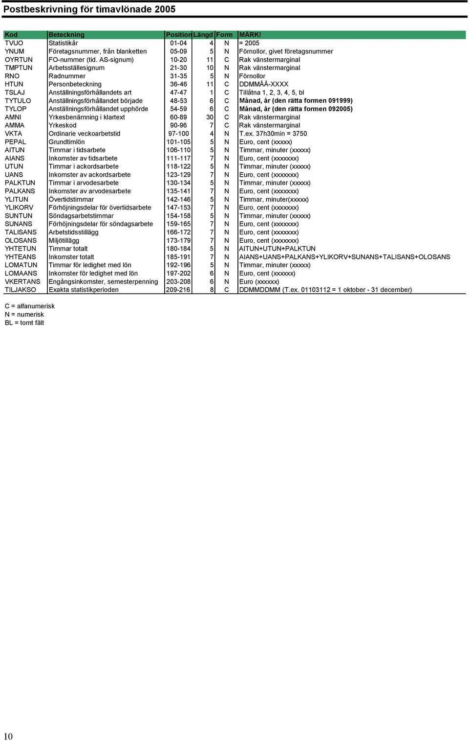 AS-signum) 10-20 11 C Rak vänstermarginal TMPTUN Arbetsställesignum 21-30 10 N Rak vänstermarginal RNO Radnummer 31-35 5 N Förnollor HTUN Personbeteckning 36-46 11 C DDMMÅÅ-XXXX TSLAJ