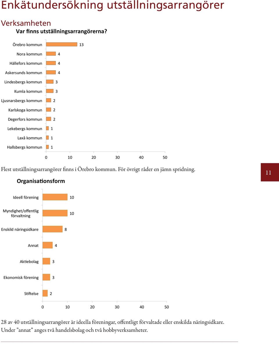 Hallsbergs kommun 4 4 4 3 3 2 2 2 1 1 1 0 10 20 30 40 50 Flest utställningsarrangörer finns i Örebro kommun. För övrigt råder en jämn spridning.