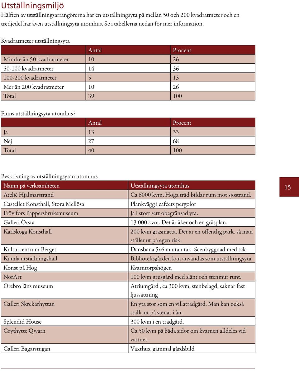 Kvadratmeter utställningsyta Antal Procent Mindre än 50 kvadratmeter 10 26 50-100 kvadratmeter 14 36 100-200 kvadratmeter 5 13 Mer än 200 kvadratmeter 10 26 Total 39 100 Finns utställningsyta utomhus?