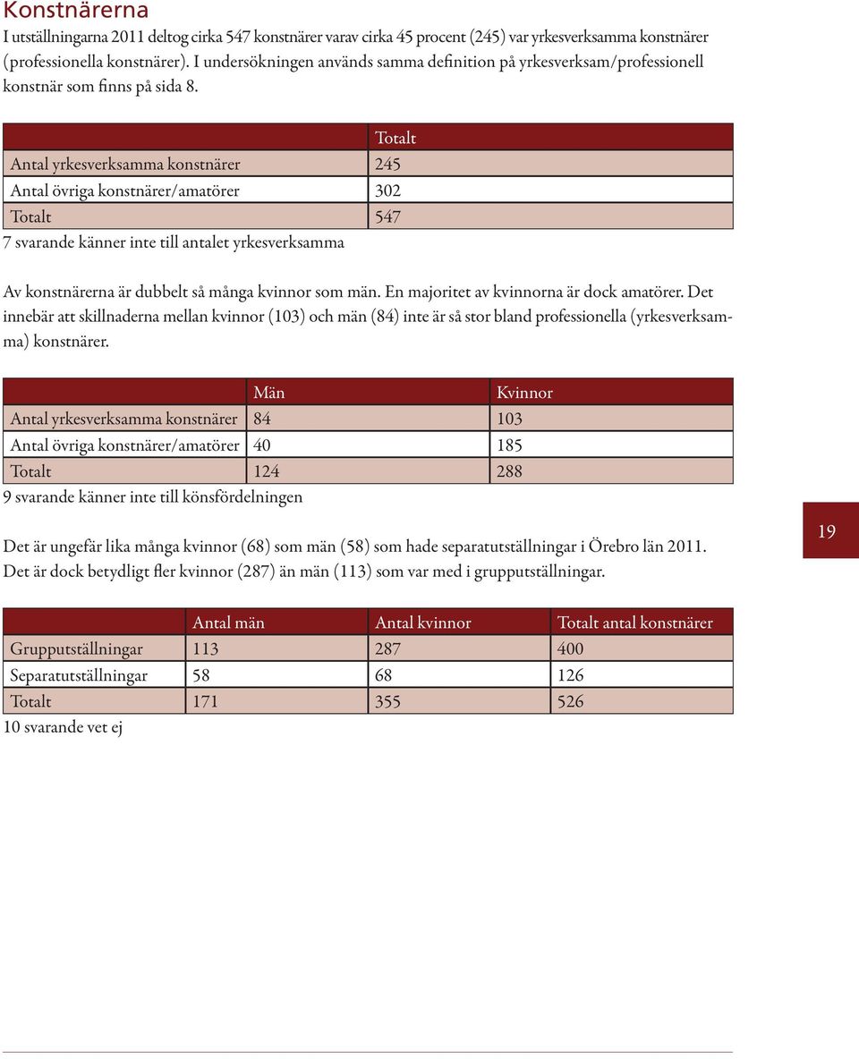 Totalt Antal yrkesverksamma konstnärer 245 Antal övriga konstnärer/amatörer 302 Totalt 547 7 svarande känner inte till antalet yrkesverksamma Av konstnärerna är dubbelt så många kvinnor som män.