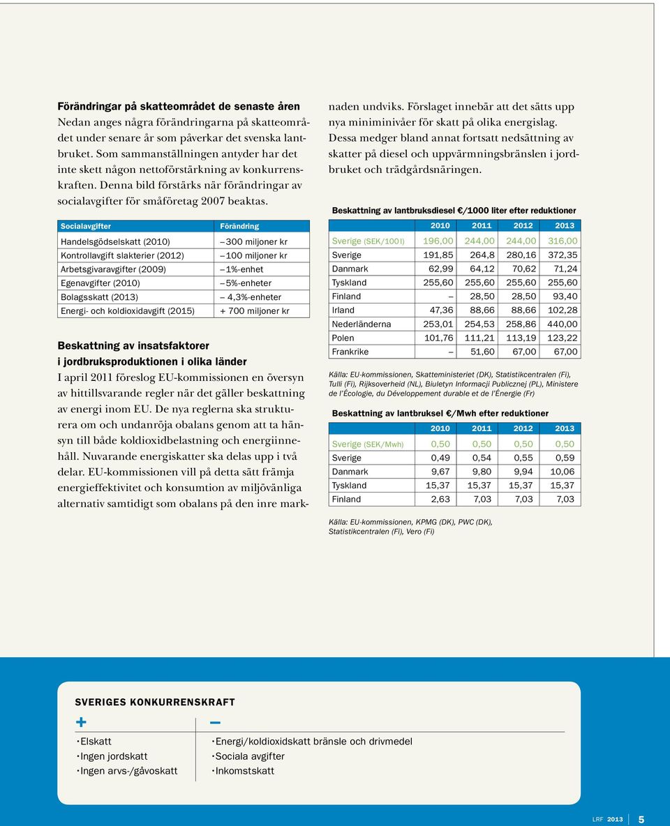 Socialavgifter Handelsgödselskatt (2010) Kontrollavgift slakterier (2012) Arbetsgivaravgifter (2009) Egenavgifter (2010) Bolagsskatt (2013) Energi- och koldioxidavgift (2015) Förändring 300 miljoner