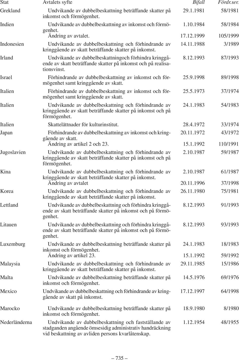 1.1983 54/1983 kringgående av skatt beträffande skatter på inkomst och på förmögenhet. Italien Skattelättnader för kulturinstitut. 28.4.1972 33/1974 Japan Förhindrande av dubbelbeskattning av inkomst och kringgående 20.