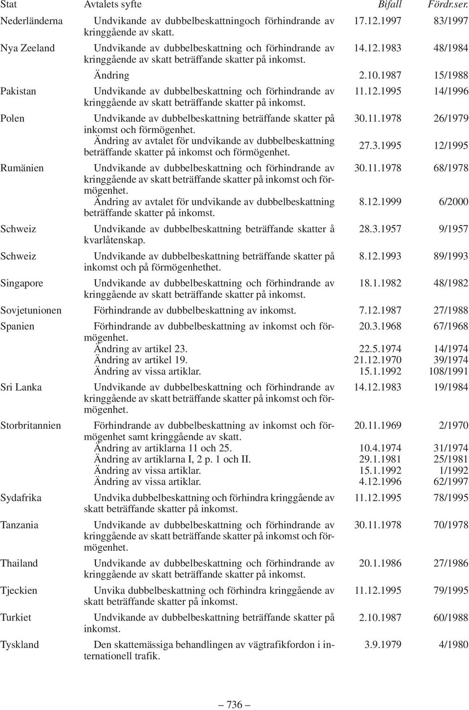 12.1999 6/2000 beträffande skatter på Undvikande av dubbelbeskattning beträffande skatter å kvarlåtenskap. 28.3.1957 9/1957 inkomst och på förmögenhethet. 8.12.1993 89/1993 Singapore 18.1.1982 48/1982 Sovjetunionen Spanien Förhindrande av dubbelbeskattning av Förhindrande av dubbelbeskattning av 7.