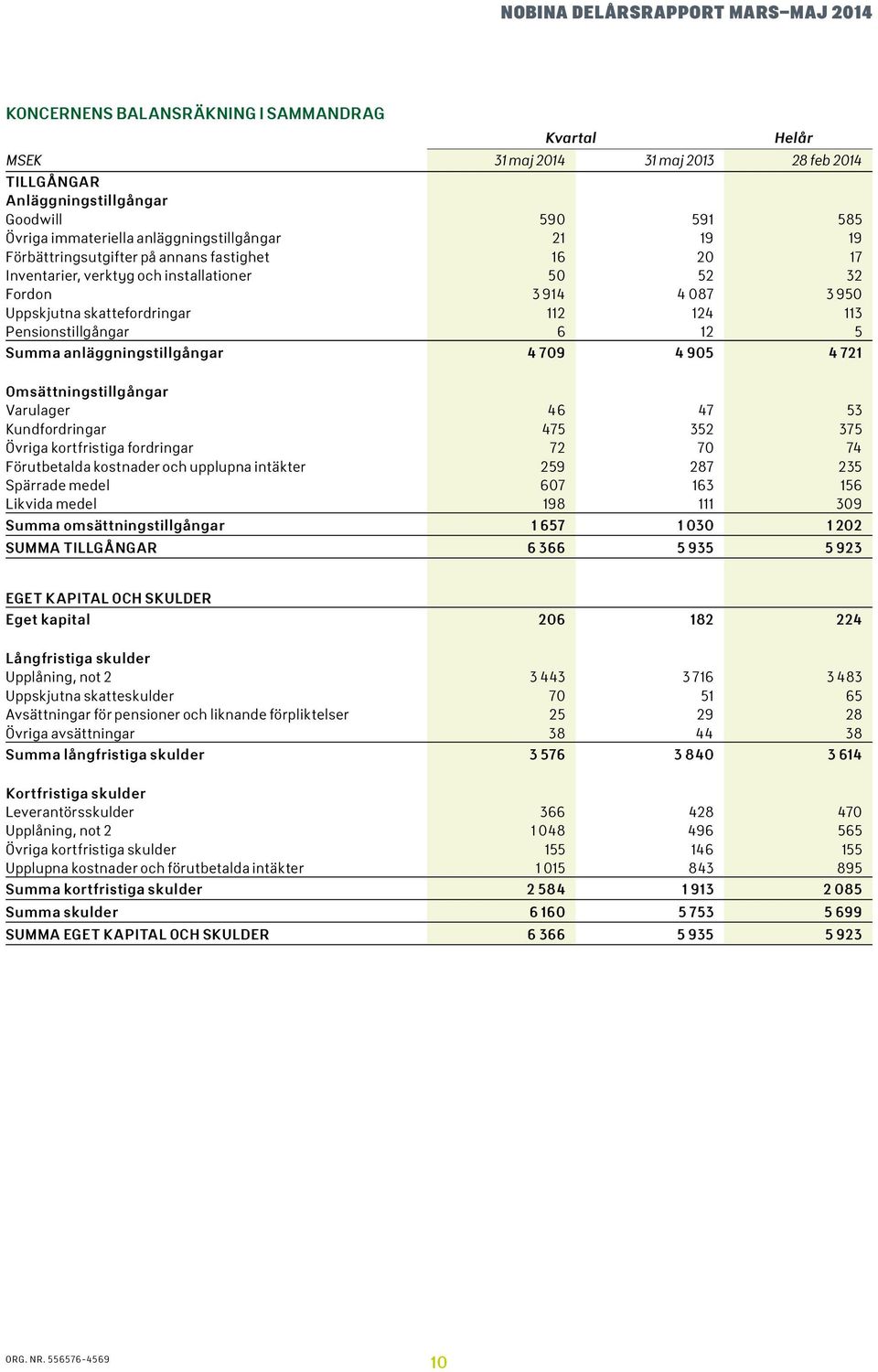 anläggningstillgångar 4 79 4 95 4 721 Omsättningstillgångar Varulager 46 47 53 Kundfordringar 475 352 375 Övriga kortfristiga fordringar 72 7 74 Förutbetalda kostnader och upplupna intäkter 259 287