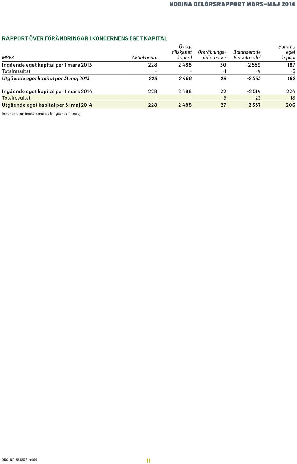 -5 Utgående eget kapital per 31 maj 213 228 2 488 29-2 563 182 Ingående eget kapital per 1 mars 214 228 2 488 22-2 514 224