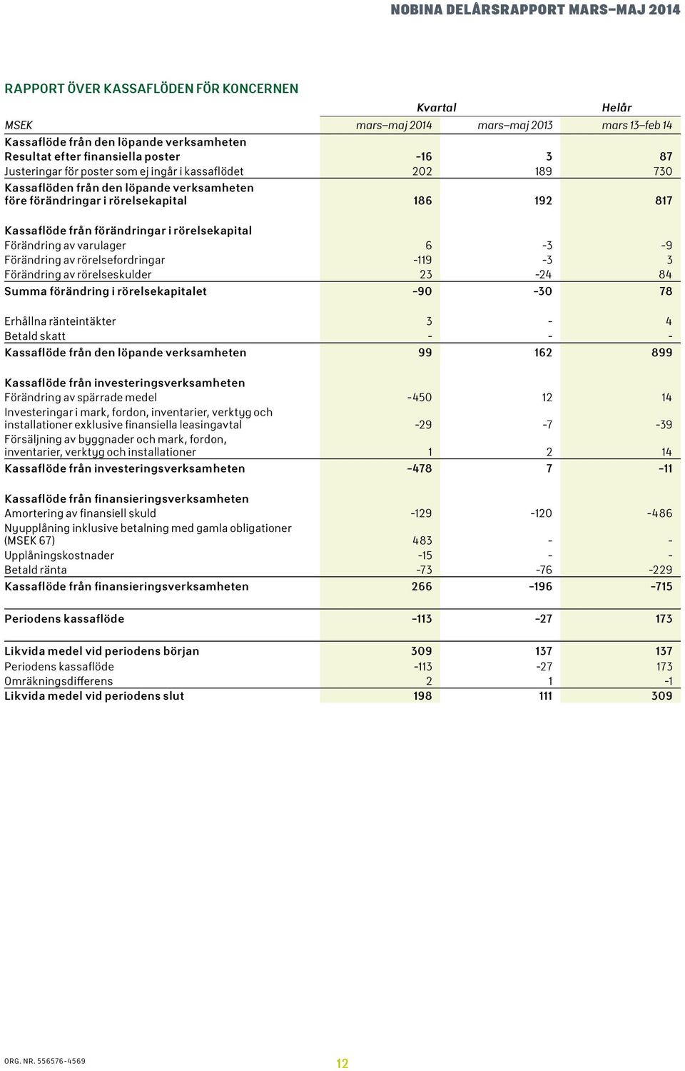 Förändring av rörelsefordringar -119-3 3 Förändring av rörelseskulder 23-24 84 Summa förändring i rörelsekapitalet -9-3 78 Erhållna ränteintäkter 3-4 Betald skatt - - - Kassaflöde från den löpande