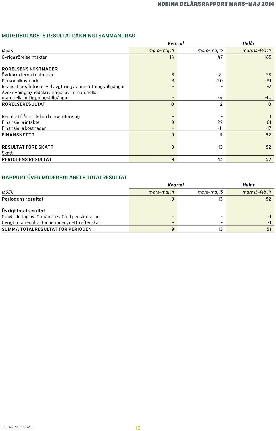 i koncernföretag - - 8 Finansiella intäkter 9 22 61 Finansiella kostnader - -11-17 FINANSNETTO 9 11 52 RESULTAT FÖRE SKATT 9 13 52 Skatt - - - PERIODENS RESULTAT 9 13 52 RAPPORT ÖVER MODERBOLAGETS