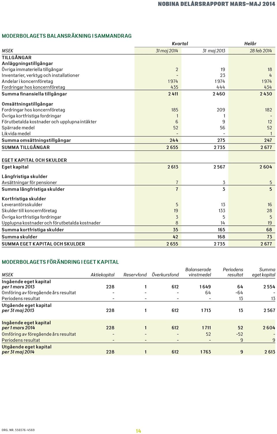 kortfristiga fordringar 1 1 - Förutbetalda kostnader och upplupna intäkter 6 9 12 Spärrade medel 52 56 52 Likvida medel - - 1 Summa omsättningstillgångar 244 275 247 SUMMA TILLGÅNGAR 2 655 2 735 2