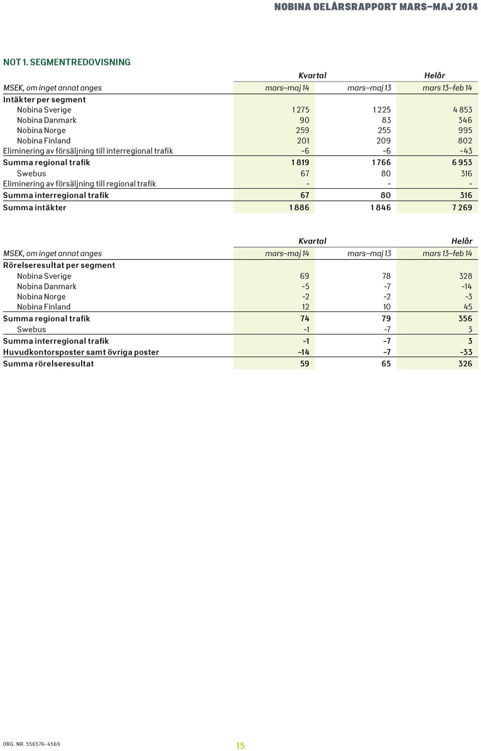 Finland 21 29 82 Eliminering av försäljning till interregional trafik -6-6 -43 Summa regional trafik 1 819 1 766 6 953 Swebus 67 8 316 Eliminering av försäljning till regional trafik - - - Summa