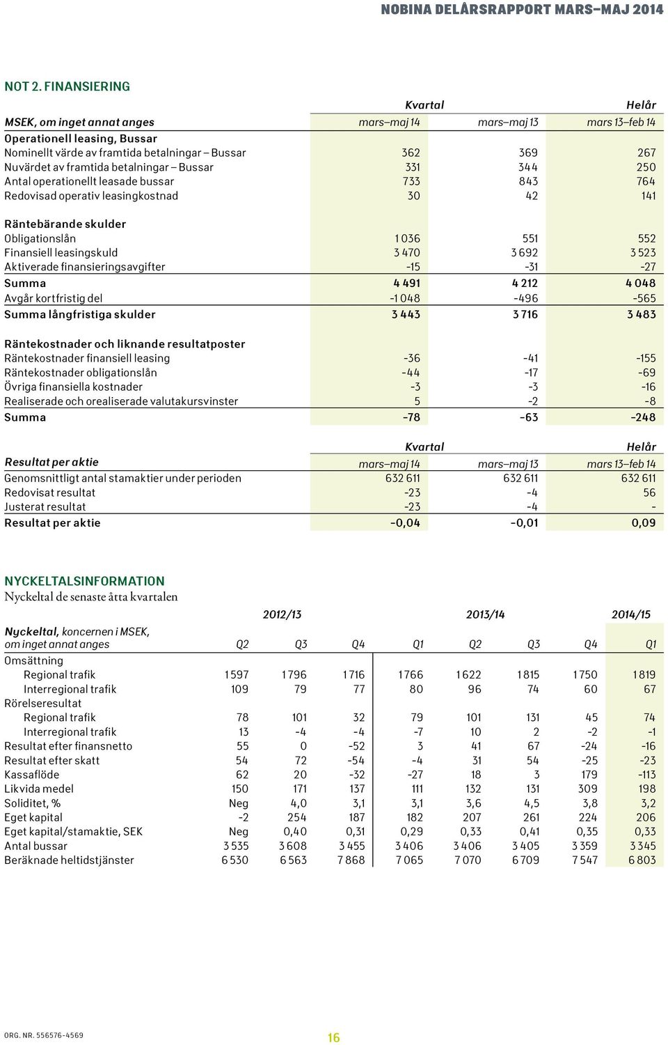 Bussar 331 344 25 Antal operationellt leasade bussar 733 843 764 Redovisad operativ leasingkostnad 3 42 141 Räntebärande skulder Obligationslån 1 36 551 552 Finansiell leasingskuld 3 47 3 692 3 523