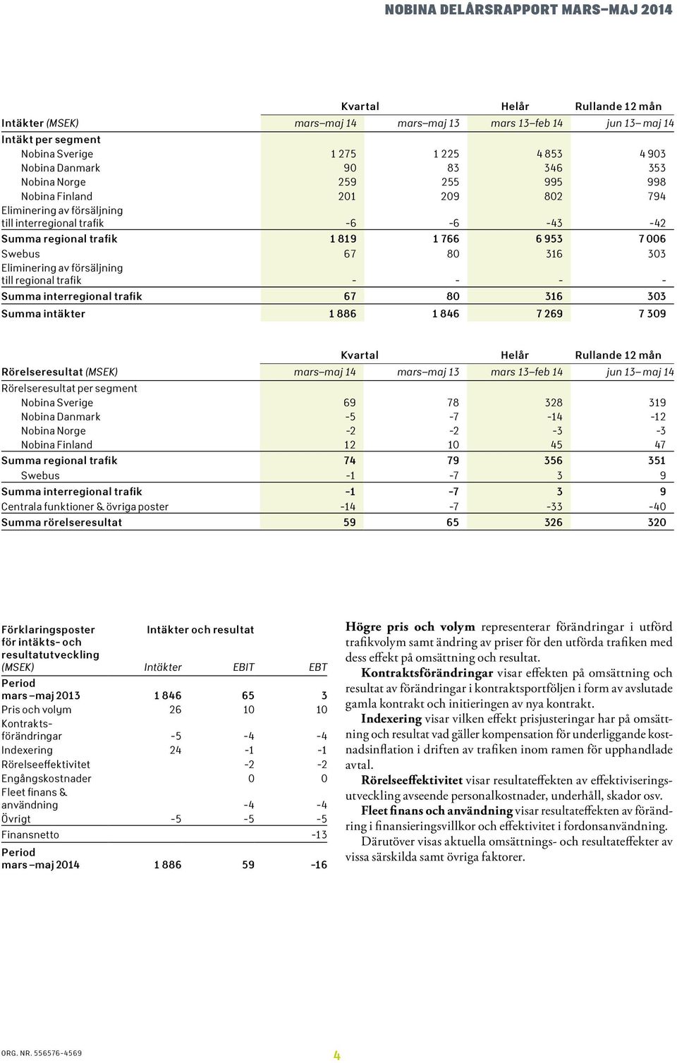 trafik - - - - Summa interregional trafik 67 8 316 33 Summa intäkter 1 886 1 846 7 269 7 39 Rullande 12 mån Rörelseresultat (MSEK) mars maj 14 mars maj 13 mars 13 feb 14 jun 13 maj 14 Rörelseresultat