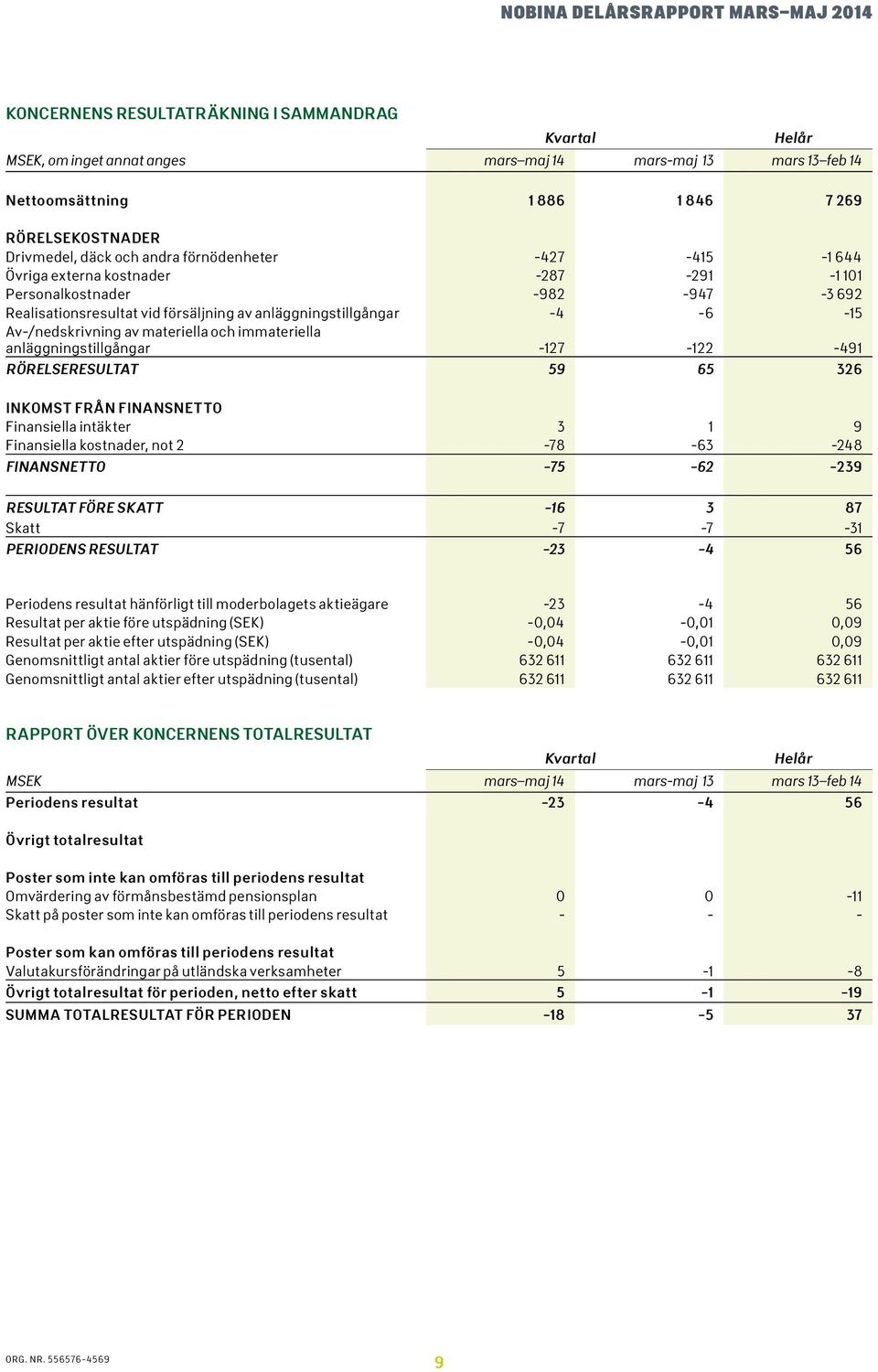 immateriella anläggningstillgångar -127-122 -491 RÖRELSERESULTAT 59 65 326 INKOMST FRÅN FINANSNETTO Finansiella intäkter 3 1 9 Finansiella kostnader, not 2-78 -63-248 FINANSNETTO -75-62 -239 RESULTAT