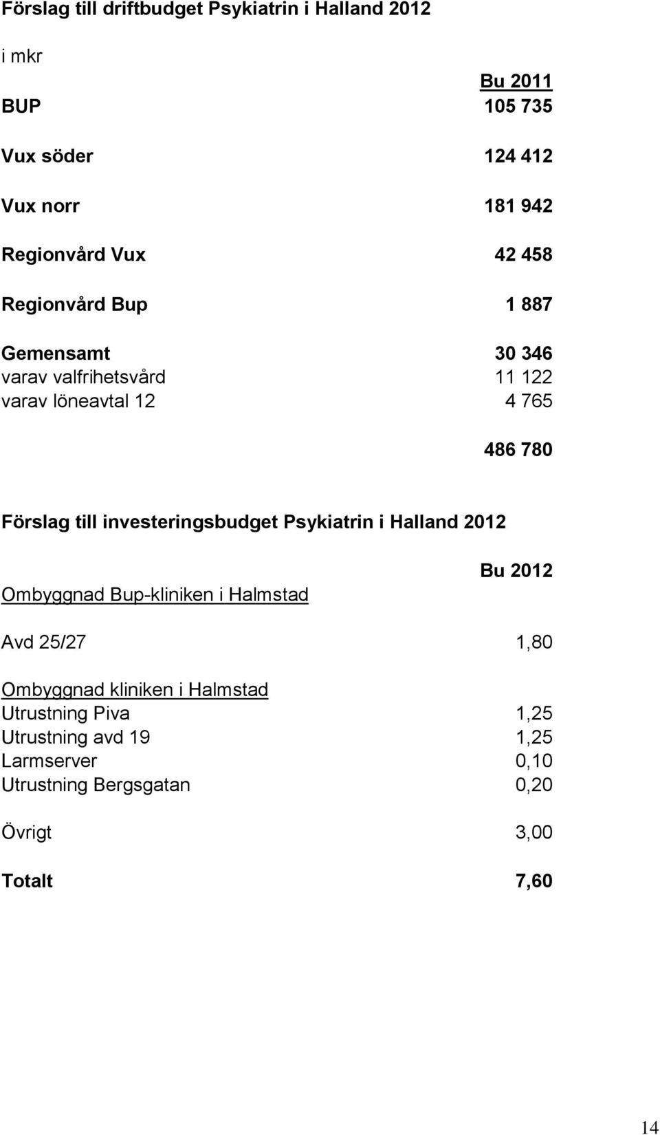 investeringsbudget Psykiatrin i Halland 2012 Ombyggnad Bup-kliniken i Halmstad Bu 2012 Avd 25/27 1,80 Ombyggnad kliniken i