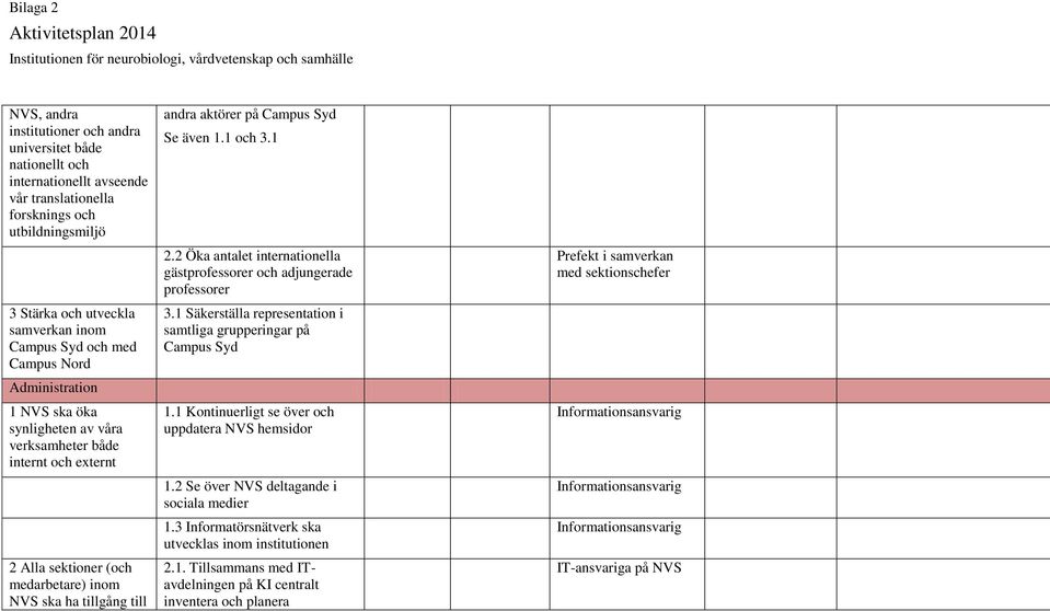 sektioner (och medarbetare) inom NVS ska ha tillgång till andra aktörer på Campus Syd Se även 1.1 och 3.1 2.2 Öka antalet internationella gästprofessorer och adjungerade professorer 3.