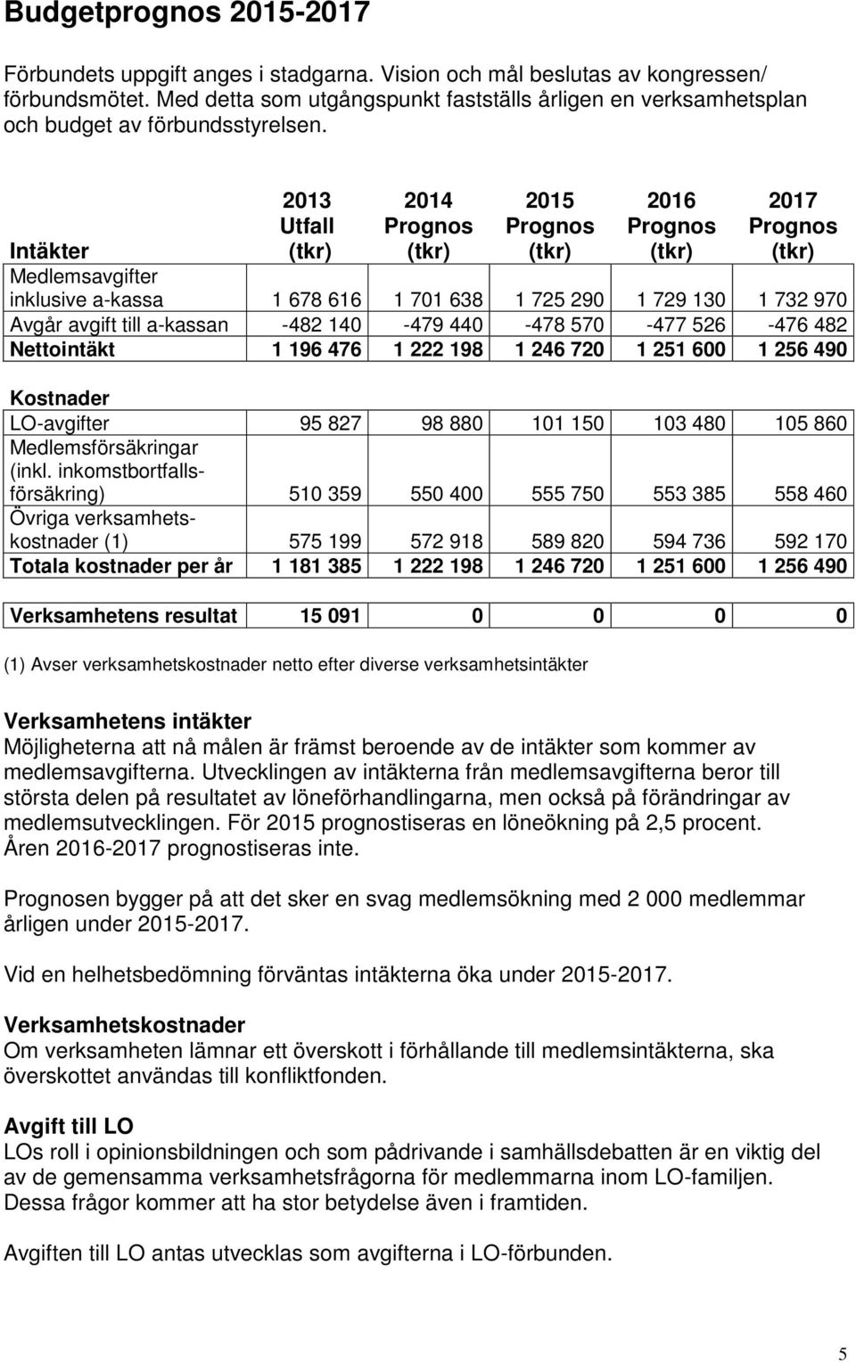 2013 2014 2015 2016 2017 Intäkter Utfall Medlemsavgifter inklusive a-kassa 1 678 616 1 701 638 1 725 290 1 729 130 1 732 970 Avgår avgift till a-kassan -482 140-479 440-478 570-477 526-476 482