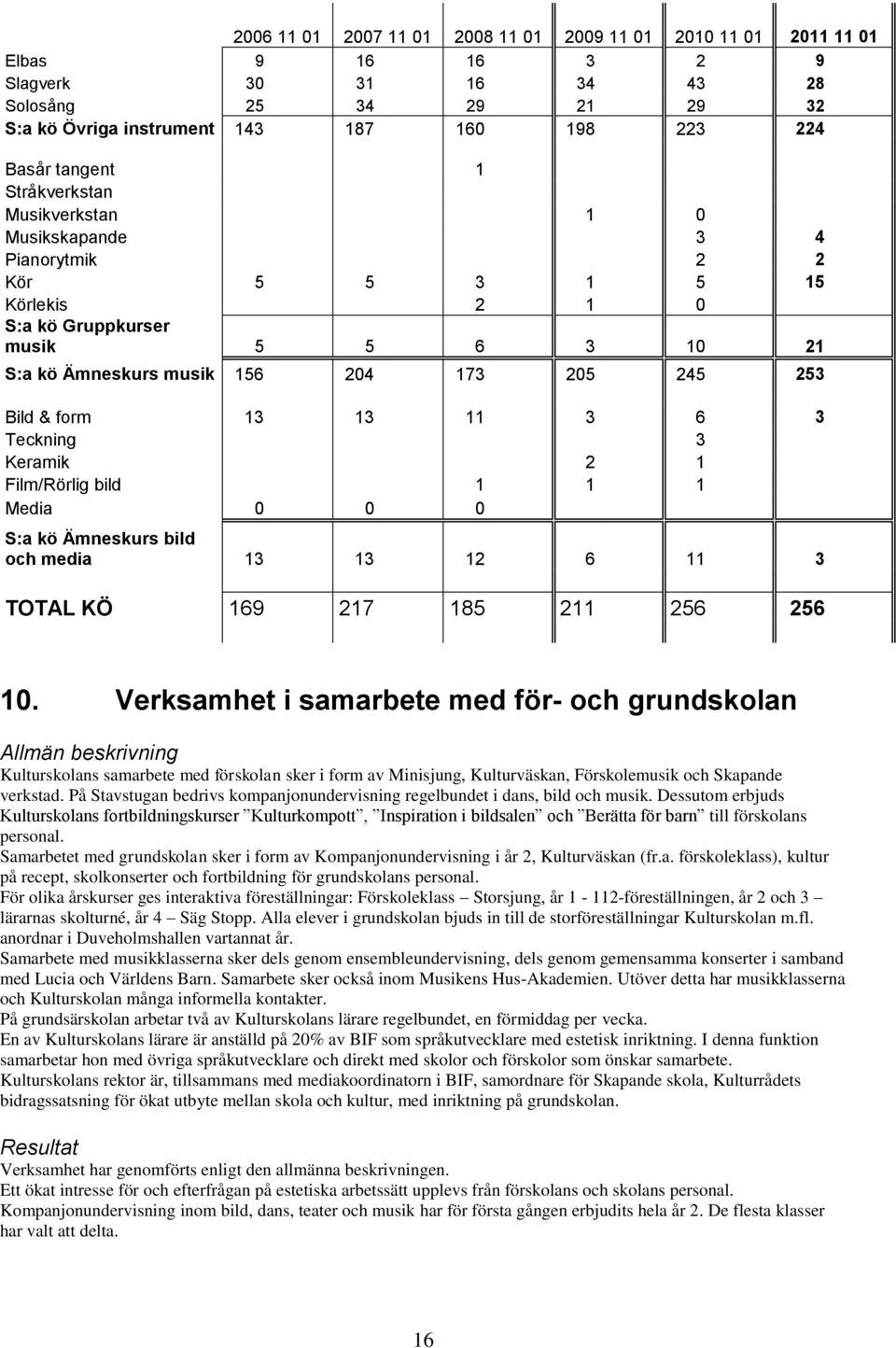 & form 13 13 11 3 6 3 Teckning 3 Keramik 2 1 Film/Rörlig bild 1 1 1 Media 0 0 0 S:a kö Ämneskurs bild och media 13 13 12 6 11 3 TOTAL KÖ 169 217 185 211 256 256 10.