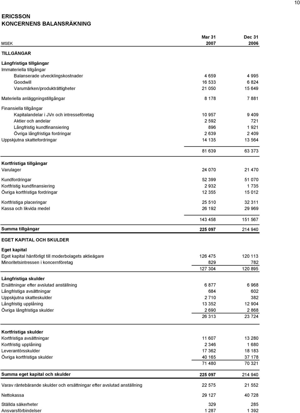 Långfristig kundfinansiering 896 1 921 Övriga långfristiga fordringar 2 639 2 409 Uppskjutna skattefordringar 14 135 13 564 81 639 63 373 Kortfristiga tillgångar Varulager 24 070 21 470