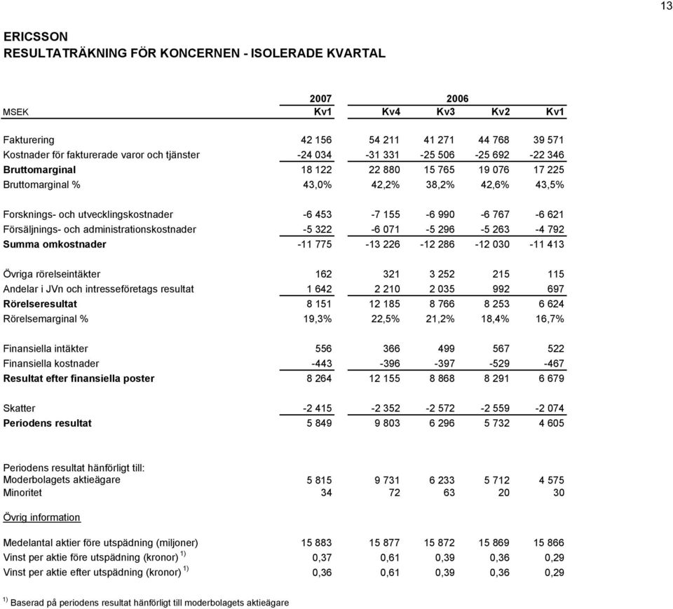 Försäljnings- och administrationskostnader -5 322-6 071-5 296-5 263-4 792 Summa omkostnader -11 775-13 226-12 286-12 030-11 413 Övriga rörelseintäkter 162 321 3 252 215 115 Andelar i JVn och