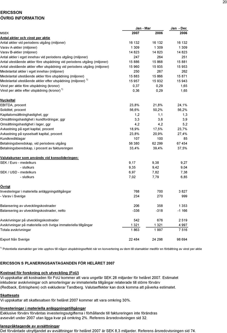 (miljoner) 15 886 15 868 15 881 Antal utestående aktier efter utspädning vid periodens utgång (miljoner) 15 960 15 935 15 953 Medelantal aktier i eget innehav (miljoner) 250 267 262 Medelantal