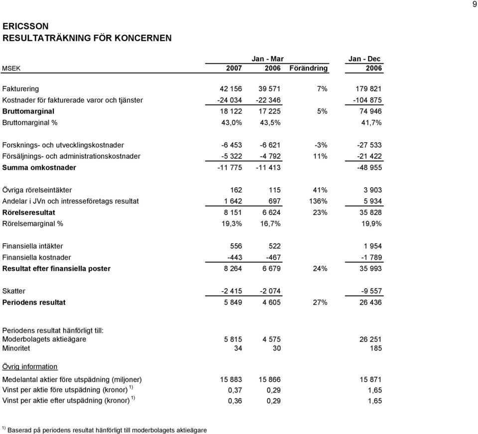 422 Summa omkostnader -11 775-11 413-48 955 Övriga rörelseintäkter 162 115 41% 3 903 Andelar i JVn och intresseföretags resultat 1 642 697 136% 5 934 Rörelseresultat 8 151 6 624 23% 35 828