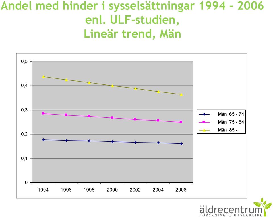 ULF-studien, Lineär trend, Män 0,5 0,4