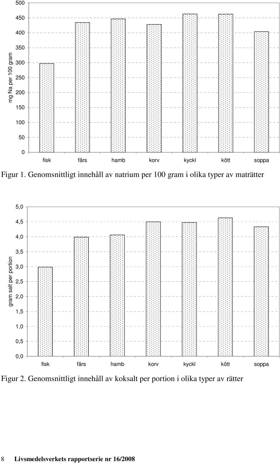 salt per portion 3,0 2,5 2,0 1,5 1,0 0,5 0,0 fisk färs hamb korv kyckl kött soppa Figur 2.